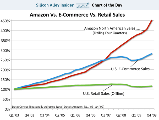 Amazon vs ecommerce and retail
